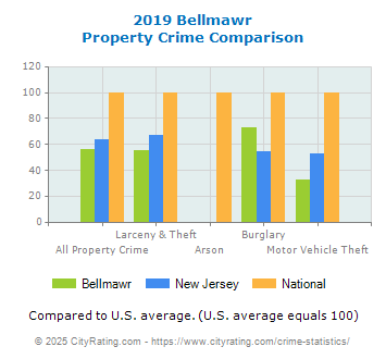 Bellmawr Property Crime vs. State and National Comparison