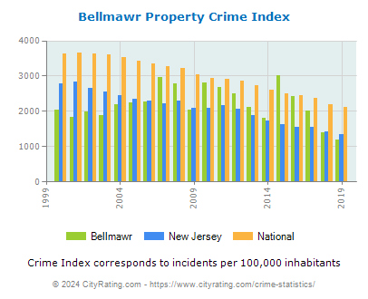 Bellmawr Property Crime vs. State and National Per Capita