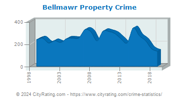 Bellmawr Property Crime