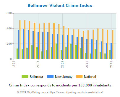 Bellmawr Violent Crime vs. State and National Per Capita