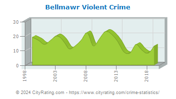 Bellmawr Violent Crime