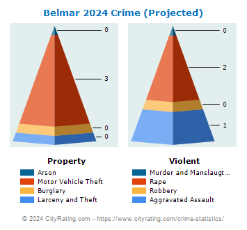 Belmar Crime 2024