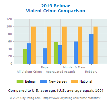 Belmar Violent Crime vs. State and National Comparison