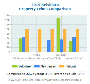 Belvidere Property Crime vs. State and National Comparison