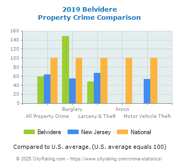 Belvidere Property Crime vs. State and National Comparison