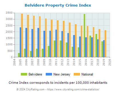 Belvidere Property Crime vs. State and National Per Capita