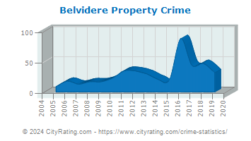 Belvidere Property Crime