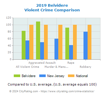 Belvidere Violent Crime vs. State and National Comparison