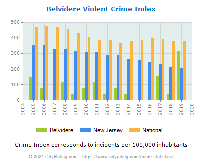 Belvidere Violent Crime vs. State and National Per Capita