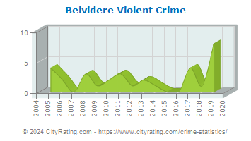 Belvidere Violent Crime