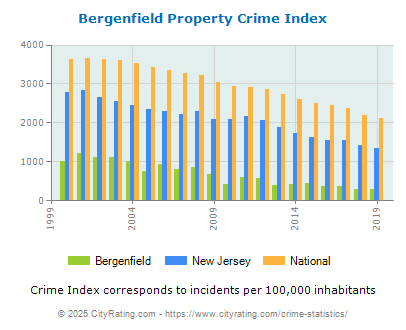 Bergenfield Property Crime vs. State and National Per Capita