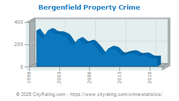 Bergenfield Property Crime