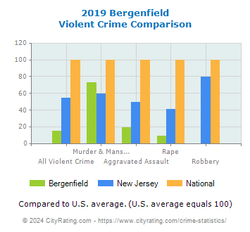 Bergenfield Violent Crime vs. State and National Comparison