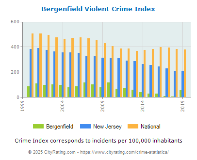 Bergenfield Violent Crime vs. State and National Per Capita