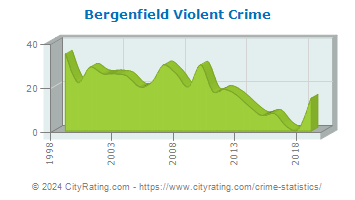 Bergenfield Violent Crime