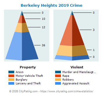 Berkeley Heights Township Crime 2019