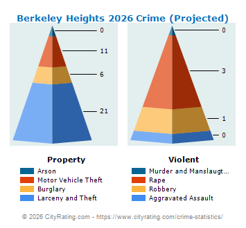 Berkeley Heights Township Crime 2026