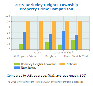 Berkeley Heights Township Property Crime vs. State and National Comparison