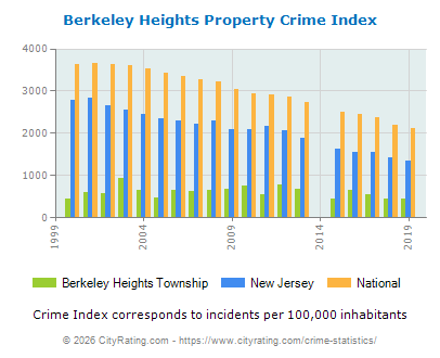 Berkeley Heights Township Property Crime vs. State and National Per Capita