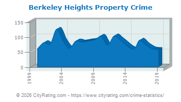 Berkeley Heights Township Property Crime