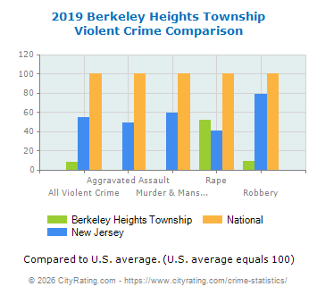 Berkeley Heights Township Violent Crime vs. State and National Comparison