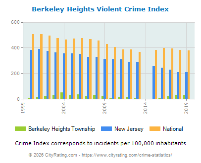 Berkeley Heights Township Violent Crime vs. State and National Per Capita