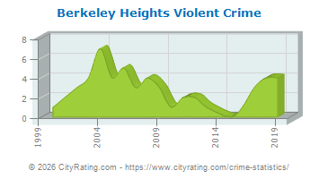 Berkeley Heights Township Violent Crime