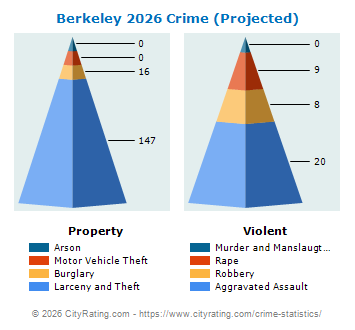 Berkeley Township Crime 2026