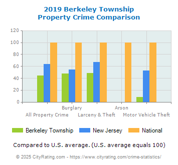 Berkeley Township Property Crime vs. State and National Comparison