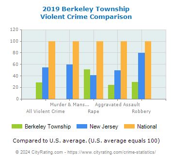 Berkeley Township Violent Crime vs. State and National Comparison
