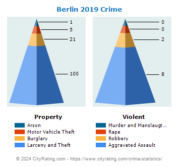 Berlin Crime 2019