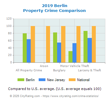 Berlin Property Crime vs. State and National Comparison