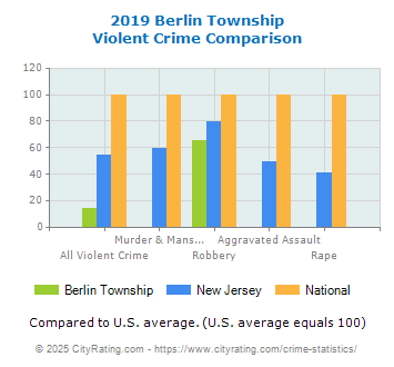 Berlin Township Violent Crime vs. State and National Comparison