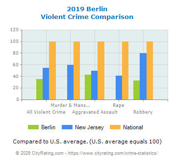 Berlin Violent Crime vs. State and National Comparison