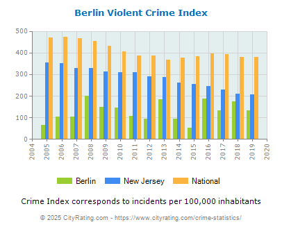 Berlin Violent Crime vs. State and National Per Capita