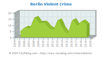 Berlin Violent Crime