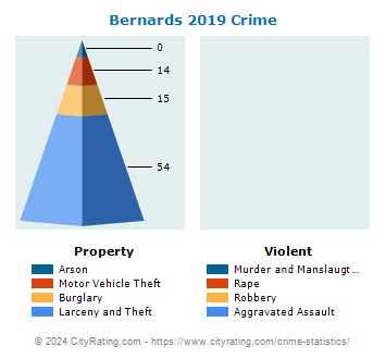 Bernards Township Crime 2019