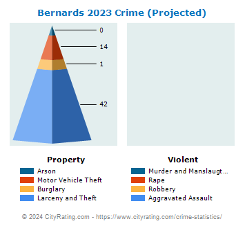 Bernards Township Crime 2023