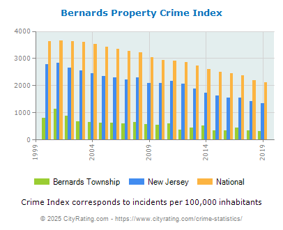 Bernards Township Property Crime vs. State and National Per Capita