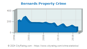 Bernards Township Property Crime