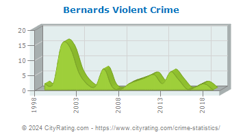 Bernards Township Violent Crime