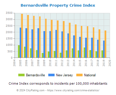Bernardsville Property Crime vs. State and National Per Capita