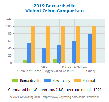 Bernardsville Violent Crime vs. State and National Comparison