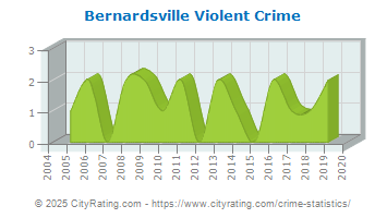 Bernardsville Violent Crime