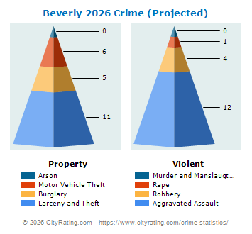 Beverly Crime 2026