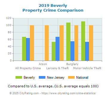 Beverly Property Crime vs. State and National Comparison