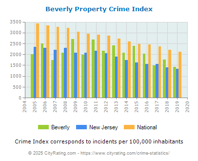 Beverly Property Crime vs. State and National Per Capita