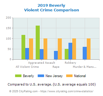 Beverly Violent Crime vs. State and National Comparison