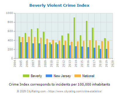 Beverly Violent Crime vs. State and National Per Capita