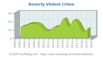 Beverly Violent Crime